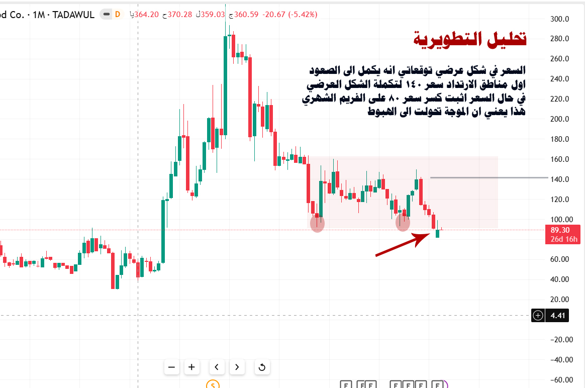 التطويرية الغذائية